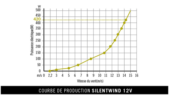 Silentwind SilentWind PRO SW12 Bluetooth-Windrad SI-SW12-PRO - Comptoir  Nautique